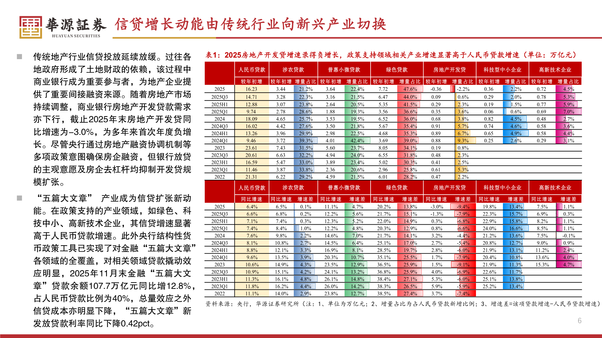 咨询下各位信贷增长动能由传统行业向新兴产业切换?