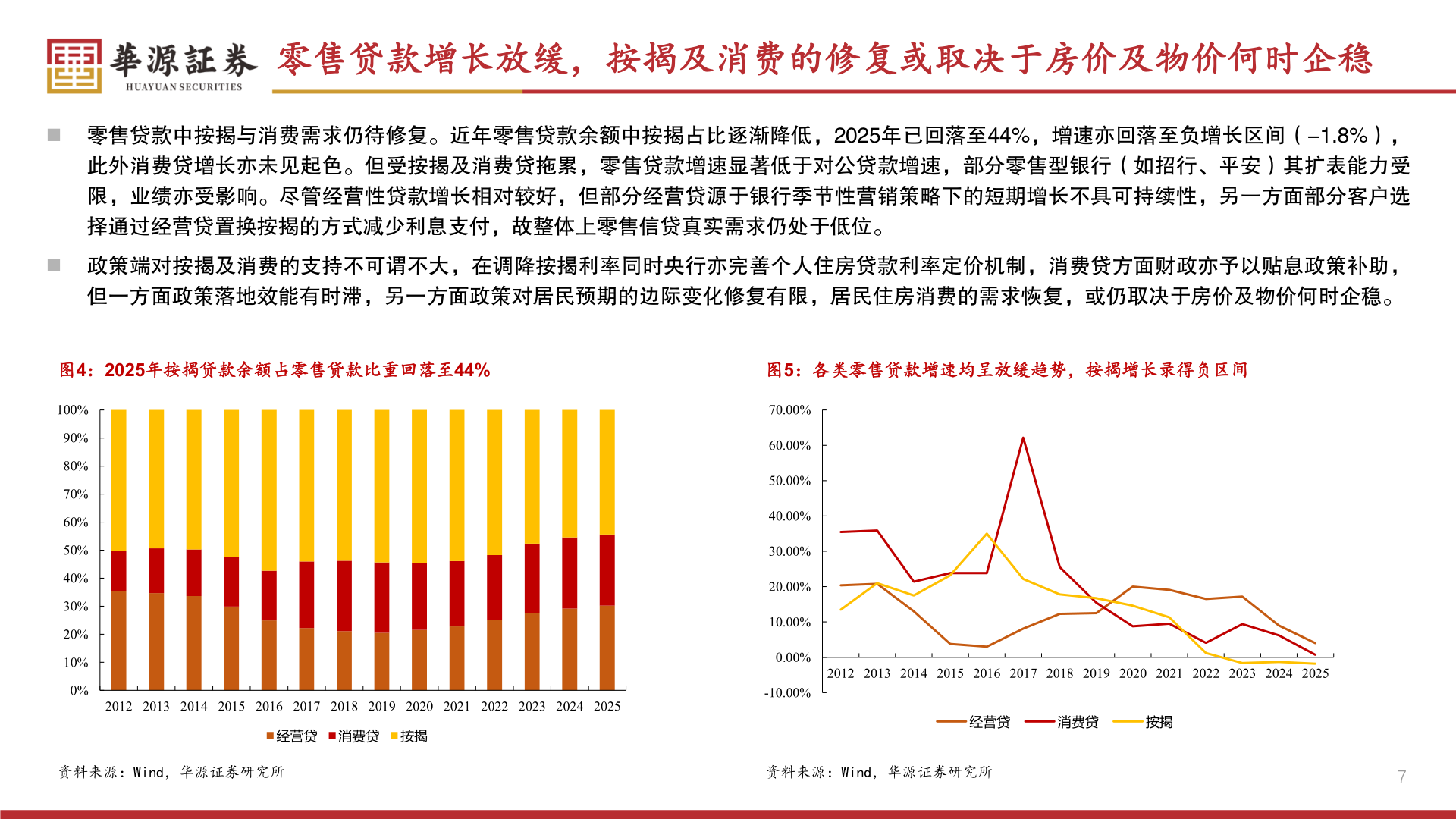 想关注一下零售贷款增长放缓,按揭及消费的修复或取决于房价及物价何时企稳?