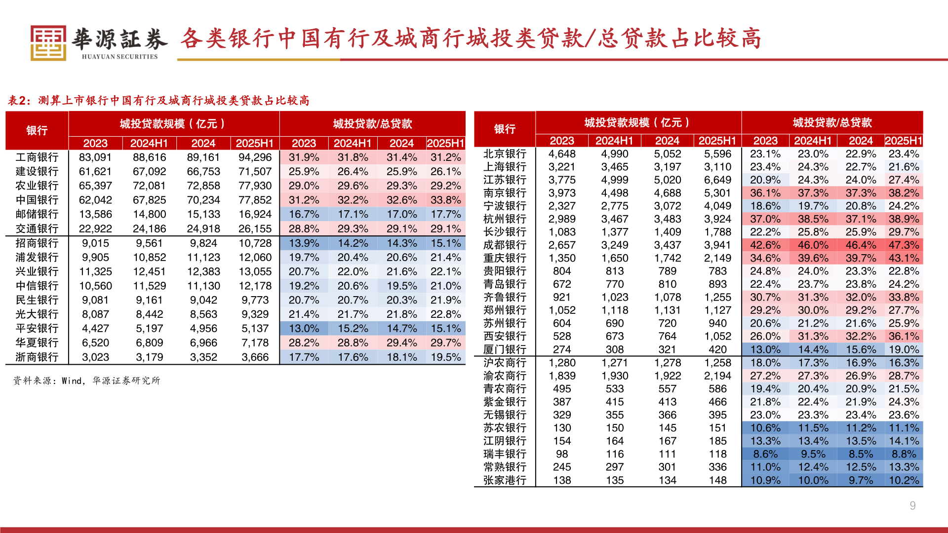 我想了解一下各类银行中国有行及城商行城投类贷款/总贷款占比较高?