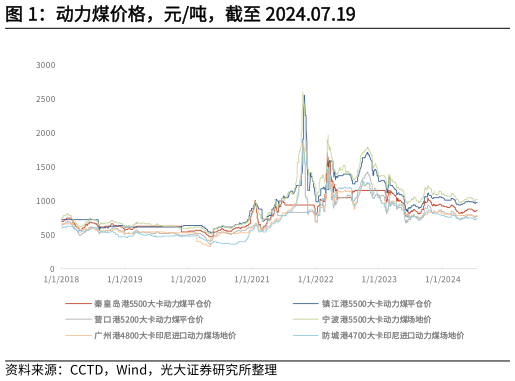 谁能回答动力煤价格，元吨，截至 2024.07.19