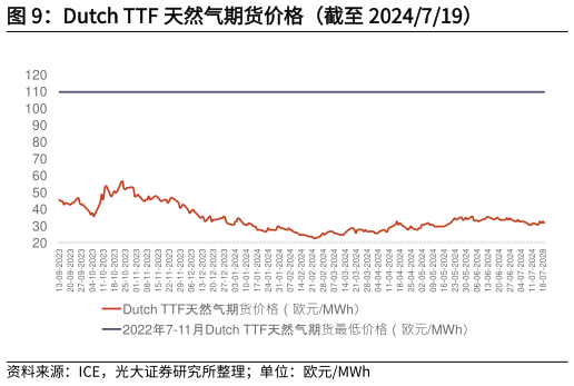各位网友请教一下Dutch TTF 天然气期货价格（截至 2024719）