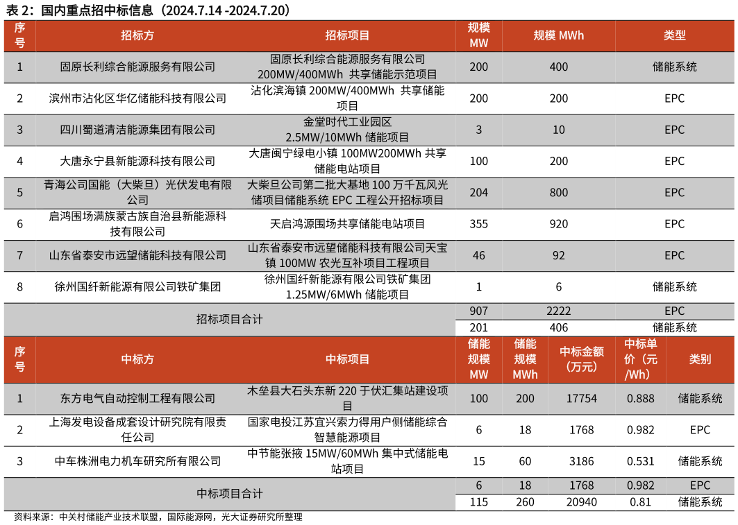 如何看待国内重点招中标信息（2024.7.14 -2024.7.20）