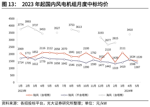如何了解2023 年起国内风电机组月度中标均价