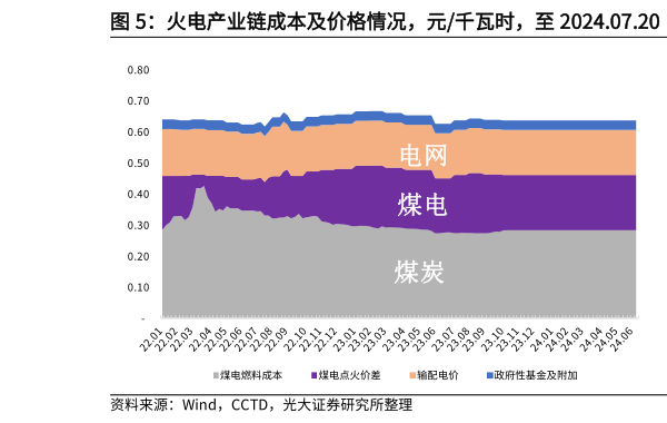 怎样理解火电产业链成本及价格情况，元千瓦时，至 2024.07.20    中国、欧洲碳价图，截至 2024.07.19