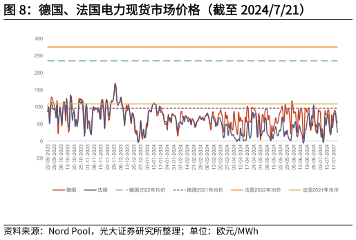 我想了解一下德国、法国电力现货市场价格（截至 2024721）