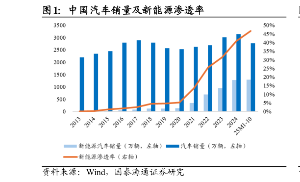 咨询大家中国汽车销量及新能源渗透率