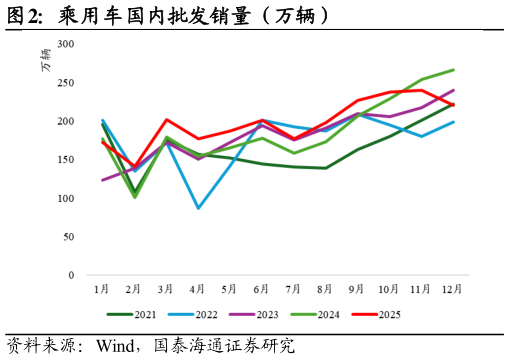 请问一下乘用车国内批发销量（万辆）