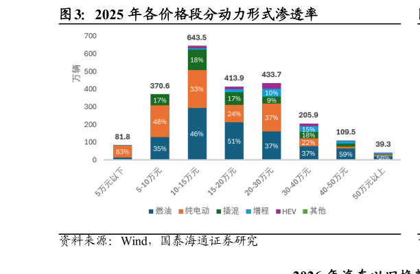 咨询大家2025 年各价格段分动力形式渗透率