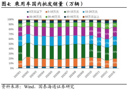 如何才能乘用车国内批发销量（万辆）