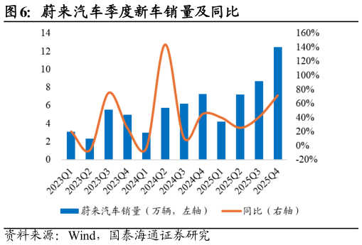 想问下各位网友蔚来汽车季度新车销量及同比