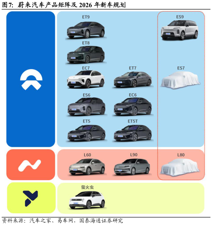 我想了解一下蔚来汽车产品矩阵及 2026 年新车规划