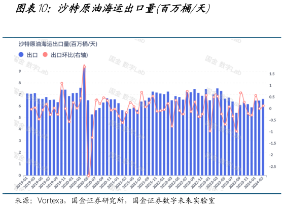 怎样理解沙特原油海运出口量百万桶天