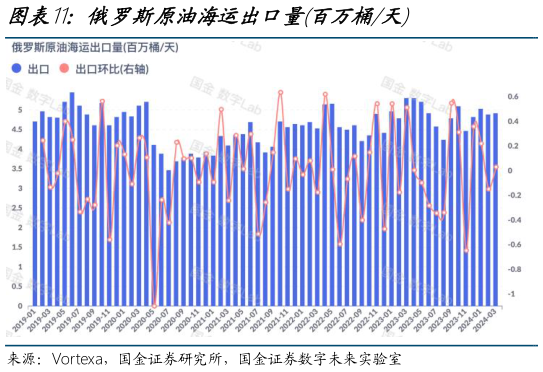 请问一下俄罗斯原油海运出口量百万桶天