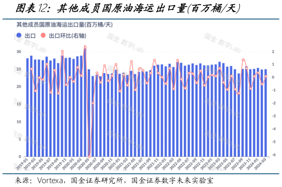 各位网友请教一下其他成员国原油海运出口量百万桶天