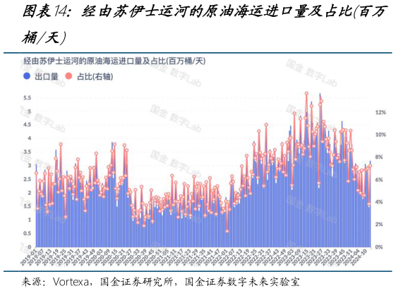 想关注一下经由苏伊士运河的原油海运进口量及占比百万