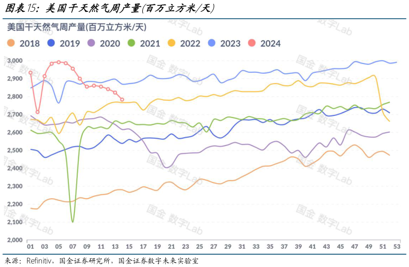 如何了解美国干天然气周产量百万立方米天