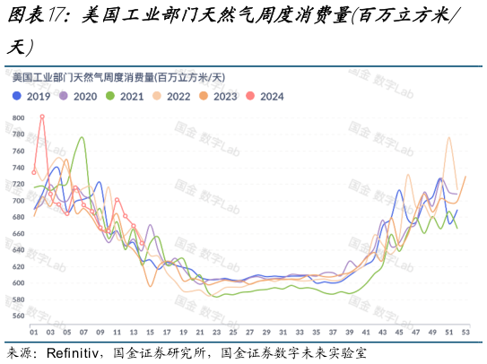 如何才能美国工业部门天然气周度消费量百万立方米
