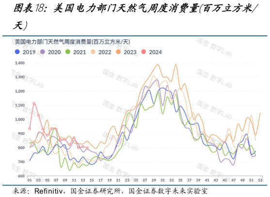 谁知道美国电力部门天然气周度消费量百万立方米