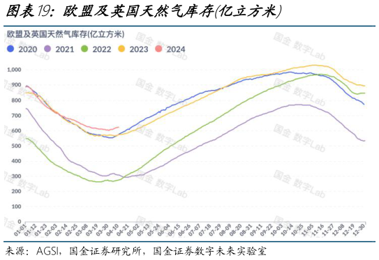 如何了解欧盟及英国天然气库存亿立方米