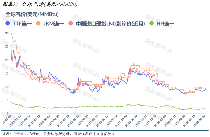 我想了解一下全球气价美元MMBtu