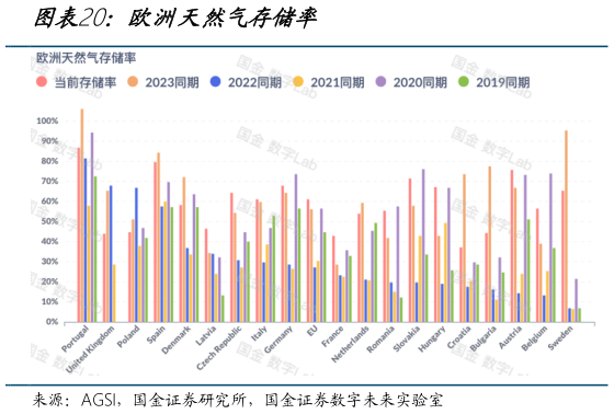 想问下各位网友欧洲天然气存储率