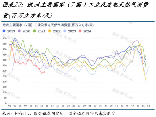 谁能回答欧洲主要国家（7国）工业及发电天然气消费