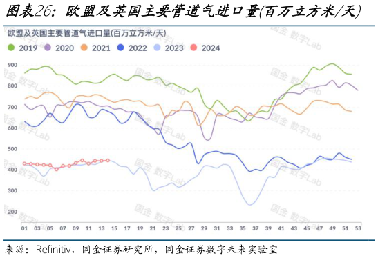 如何解释欧盟及英国主要管道气进口量百万立方米天   欧盟及英国LNG进口量（百万立方米天