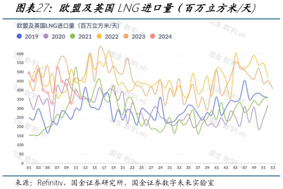 如何解释欧盟及英国LNG进口量（百万立方米天
