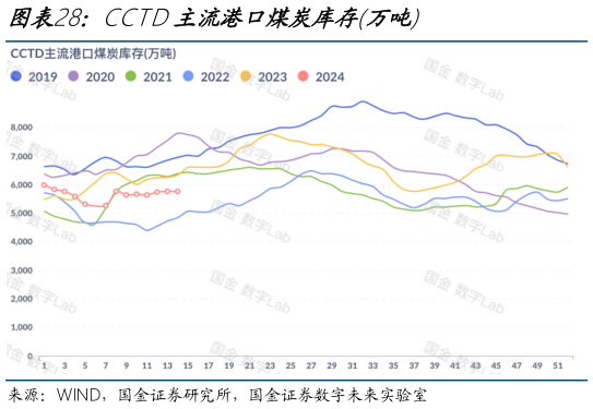 如何才能CCTD主流港口煤炭库存万吨