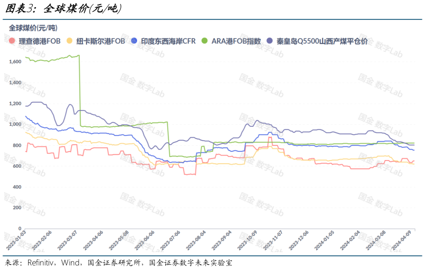 如何解释全球煤价元吨