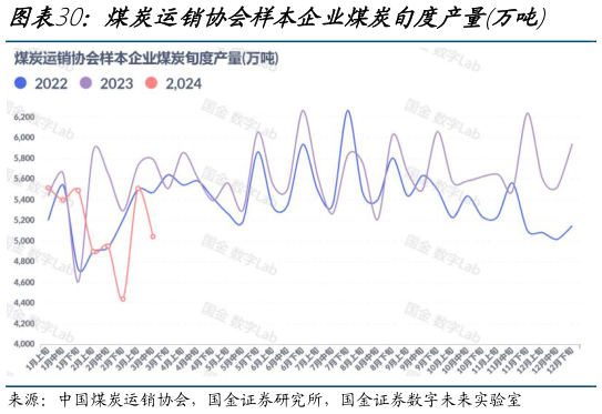 各位网友请教一下煤炭运销协会样本企业煤炭旬度产量万吨