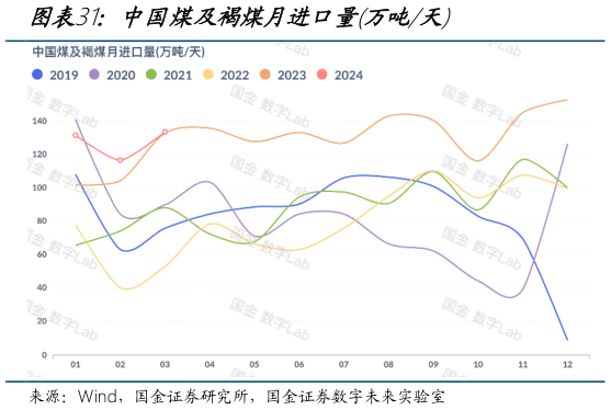一起讨论下中国煤及褐煤月进口量万吨天