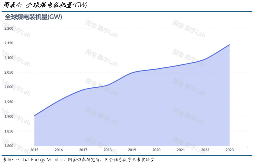 你知道全球煤电装机量GW