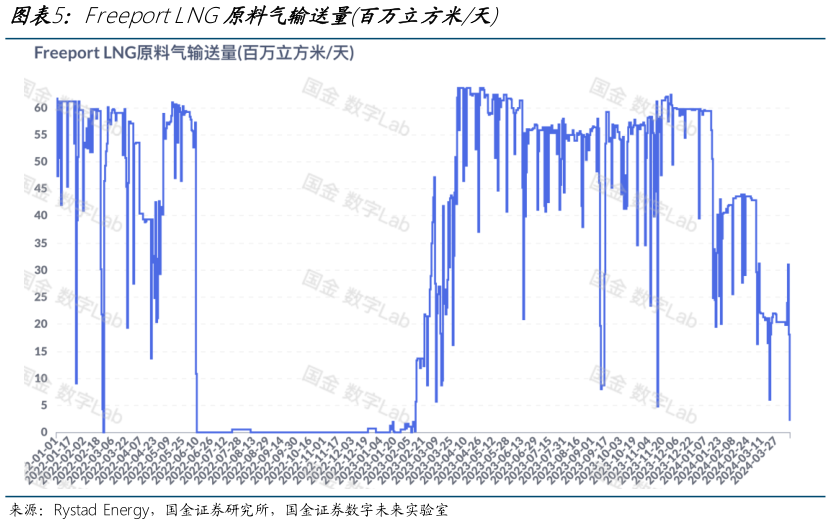 如何了解Freeport LNG原料气输送量百万立方米天