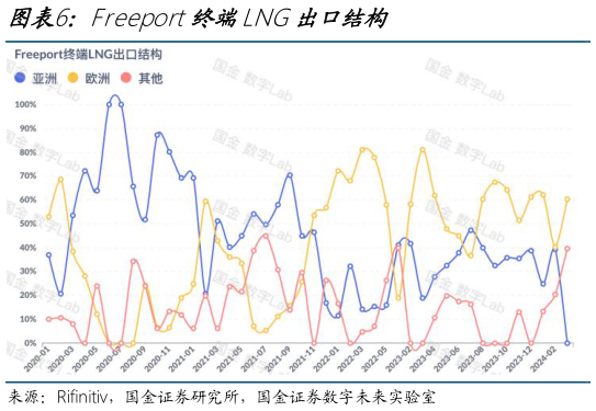 请问一下Freeport终端LNG出口结构