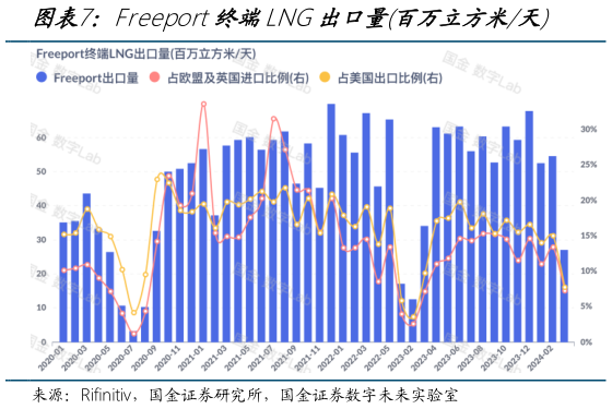谁能回答Freeport终端LNG出口量百万立方米天