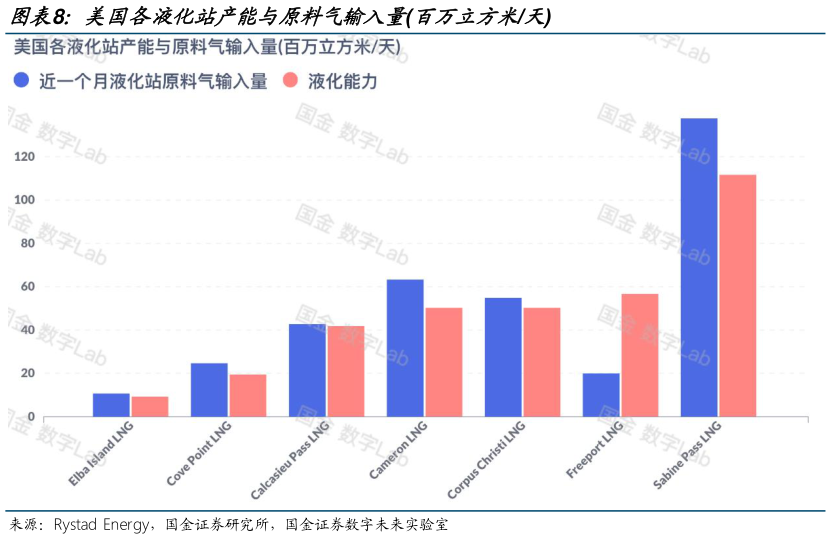 一起讨论下美国各液化站产能与原料气输入量百万立方米天