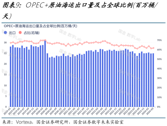 怎样理解OPEC原油海运出口量及占全球比例百万桶