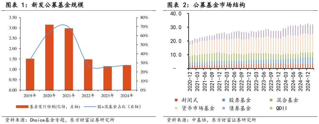 想问下各位网友新发公募基金规模 公募基金市场结构