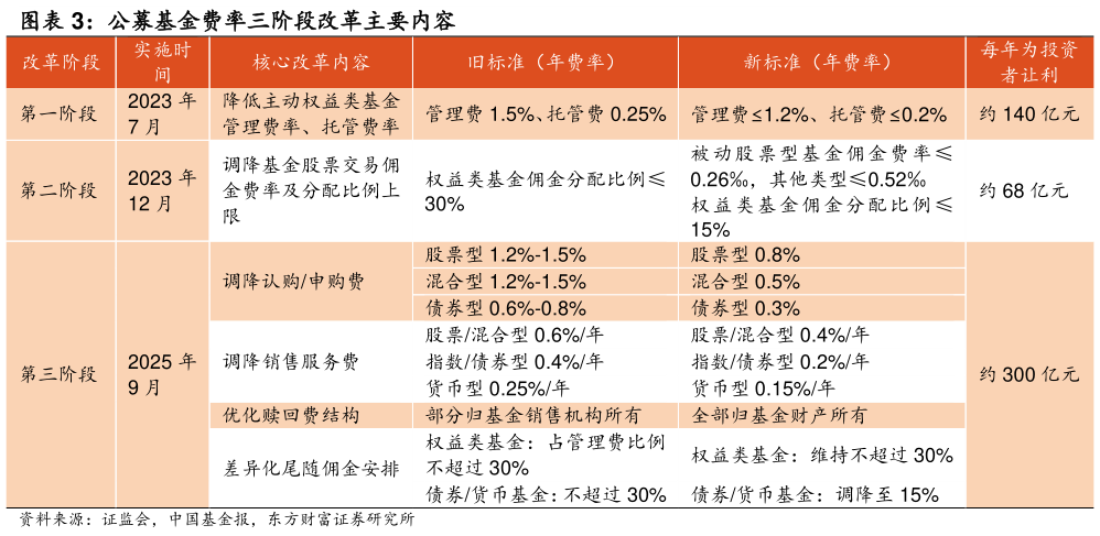 想问下各位网友公募基金费率三阶段改革主要内容