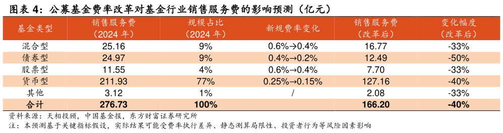 想关注一下公募基金费率改革对基金行业销售服务费的影响预测（亿元）