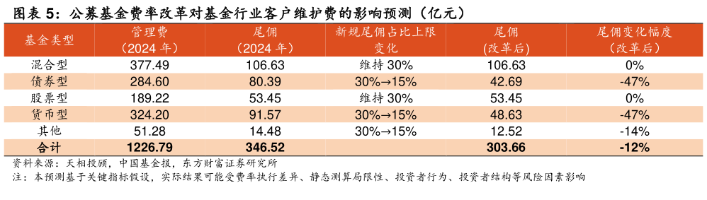 想关注一下公募基金费率改革对基金行业客户维护费的影响预测（亿元）