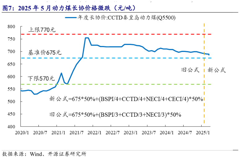 谁知道2025 年 5 月动力煤长协价格微跌（元吨）?