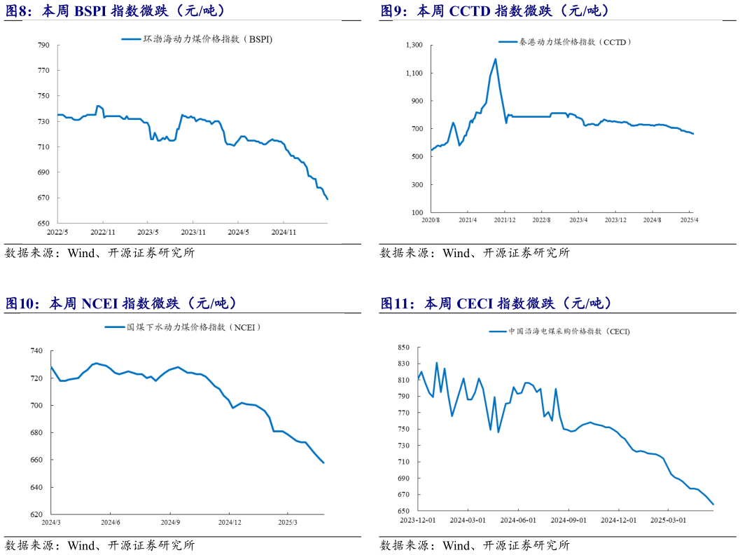 如何了解本周 CCTD 指数微跌（元吨） 本周 NCEI 指数微跌（元吨） 本周 CECI 指数微跌（元吨）?