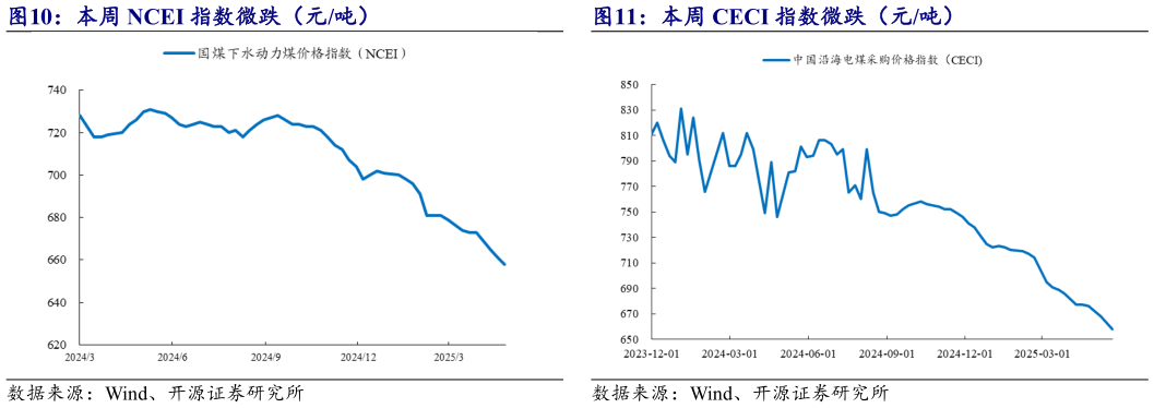 咨询大家本周 CECI 指数微跌（元吨）?