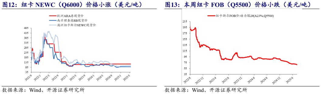 如何看待纽卡 NEWC（Q6000）价格小涨（美元吨） 本周纽卡 FOB（Q5500）价格小跌（美元吨）?