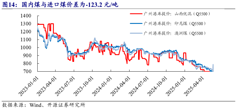 我想了解一下国内煤与进口煤价差为-123.2 元吨?
