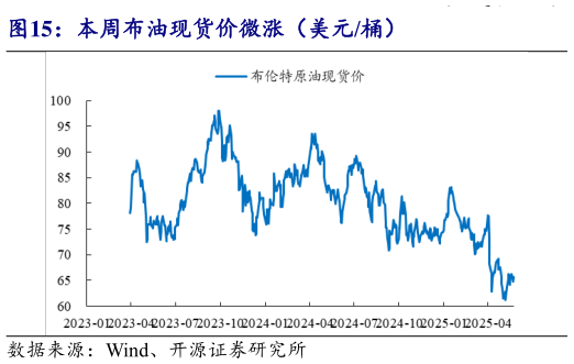 一起讨论下本周布油现货价微涨（美元桶）?