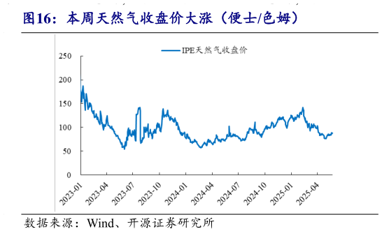 一起讨论下本周天然气收盘价大涨（便士色姆）?