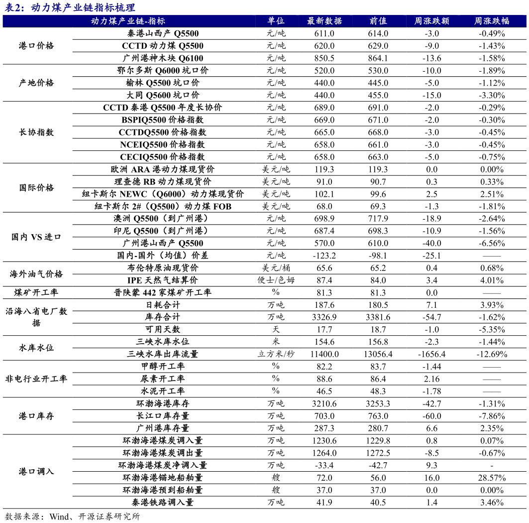 咨询下各位动力煤产业链指标梳理?